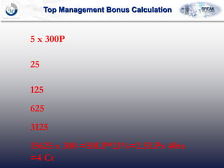 Top Management Bonus Calculation
5 x 300P
25
125
625
3125
15625 x 300 =50LP*21%=2.5LPx 40rs
=4 Cr
 