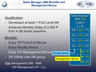 Qualification:
- Developed at least 1 First Level (M)
- Achieved Monthly Sales of 2,500 P
from 4 (M) levels downline
Sales Manager
(SM) 2%
2,500 P
> 1 M
3% + 2% = 5%
3% + 2% = 5%
5% + 2% = 7%
2%
2%
2%
3% + 2% = 5%
Royalty Bonus
Management Bonus
Benefits:
- Enjoy TP Front End Bonus
- Enjoy Royalty Bonus
- Enjoy 2% Management Bonus
- 2% Infinity over (M) group
Note:Management (SM – IMM)
TOP-Management (VP – CL)
Sales Manager (SM) Benefits and
Management Bonus
 