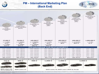 PM – International Marketing Plan
(Back End)
 