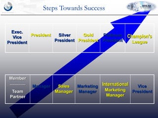 Exec.
Vice
President
President Silver
President
Gold
President
Platinum
President
Champion’s
League
Promotion Status
Member
.............
Team
Partner
Manager Sales
Manager
Marketing
Manager
International
Marketing
Manager
Vice
President
Steps Towards Success
 