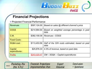 Financial Projections CM – SG&A – Capital expenditures $243,029.47 Profits 4.3% of revenue, based on past data $25,676.33 Capital expenditures : Half of the O/H costs estimated, based on past data $113,453.56 SG&A cost :     Fixed Costs : Revenues - COGS $382,159.36 C.M. Based on weighted average percentage in past data $214,964.64 COGS Based on sales @ different channel’s price  $597,124.00 Revenues Projected Financial Performance 
