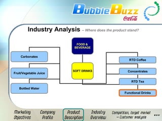 Industry Analysis  – Where does the product stand? FOOD &   BEVERAGE SOFT DRINKS Carbonates Fruit/Vegetable Juice Bottled Water Functional Drinks Concentrates RTD Tea RTD Coffee 
