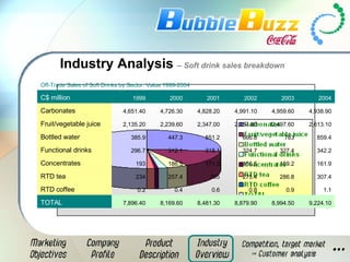 Industry Analysis  – Soft drink sales breakdown 9,224.10 8,994.50 8,879.90 8,481.30 8,169.60 7,896.40 TOTAL 1.1 0.9 0.8 0.6 0.4 0.2 RTD coffee  307.4 286.8 275.4 265 257.4 234 RTD tea  161.9 159.2 166.5 171.3 186.5 193 Concentrates  342.2 327.4 324.7 318.1 312.1 296.7 Functional drinks  859.4 763 666.8 551.2 447.3 385.9 Bottled water  2,613.10 2,497.60 2,454.60 2,347.00 2,239.60 2,135.20 Fruit/vegetable juice  4,938.90 4,959.60 4,991.10 4,828.20 4,726.30 4,651.40 Carbonates  2004 2003 2002 2001 2000 1999 C$ million Off-Trade Sales of Soft Drinks by Sector: Value 1999-2004 
