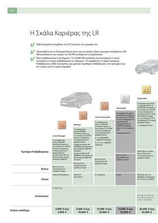 14
Ετήσιο εισόδημα
20.000  € έως
45.000  €
10.000  € έως
35.000  €
10.000  € έως
25.000  €
5.000  € έως
10.000  €
2.000  € έως
5.000  €
H Σκάλα Καριέρας της LR
Κάθε Συνεργάτης λαμβάνει την LR Card μετά την εγγραφή του
Προϋπόθεση για το δικαίωμα Bonus είναι ένας συνολικός τζίρος ανά μήνα τουλάχιστον 250
PW συνολικά εκ των οποίων τα 150 PW τουλάχιστον τα προσωπικά
Όσοι επιβεβαιώσουν την κλίμακα 11% (2.000 PW συνολικά) και σπονσάρουν 2 νέους
Συνεργάτες το μήνα επιβεβαίωσης της κλίμακας 11% λαμβάνουν το Δώρο Γρήγορης
Επιβεβαίωσης. Κάθε Συνεργάτης έχει χρονικό περιθώριο επιβεβαίωσης των κριτηρίων έως
και 2 μήνες μετά το μήνα εγγραφής
GLA 200, GLA 200 CDI,
CLA 180, CLA 180 CDI,
C 180, C 180 DIESEL
Extras
Bonus
Αυτοκίνητο
Bonus επί του
προσωπικού και
ομαδικού τζίρου
Bonus επί του
προσωπικού και
ομαδικού τζίρου
Bonus επί του
προσωπικού και
ομαδικού τζίρου
Bonus επί του
προσωπικού και
ομαδικού τζίρου
Ειδικό Bonus, Leader
Bonus, Bonus επί
του προσωπικού και
ομαδικού τζίρου
Κριτήρια Επιβεβαίωσης
OrgaLeader
6 συνεχόμενους μήνες
12 γραμμές Bonus με
24.000 PW συνολικά, εκ
των οποίων τα 150 PW
να είναι τουλάχιστον
τα προσωπικά ή 12.000
PW υπόλοιπο τζίρου
συν μια γραμμή 21% ή
δύο γραμμές 21% χωρίς
υπόλοιπο τζίρου
+12 γραμμές bonusManager
2 συνεχόμενους
μήνες 8.000 PW
συνολικός τζίρος, εκ
των οποίων τα 150 PW
να είναι τουλάχιστον
τα προσωπικά και 4
γραμμές Bonus
Αν έχει στο δίκτυο JM
(4000PW) τότε πρέπει να
έχει υπόλοιπα 2000 PW
συνολικά
Αν έχει στο δίκτυο M
(8000PW) τότε πρέπει να
έχει υπόλοιπα 4000 PW
συνολικά
Junior Manager
2 συνεχόμενους
μήνες 4.000 PW
συνολικός τζίρος, εκ
των οποίων τα 150 PW
να είναι τουλάχιστον
τα προσωπικά και 3
γραμμές Bonus
Αν έχει άλλον JM στο
δίκτυο πρέπει να έχει
υπόλοιπο 2000PW
TeamLeader
3 συνεχόμενους μήνες
16.000 PW συνολικά, εκ
των οποίων τα 150 PW
να είναι τουλάχιστον τα
προσωπικά και
8 γραμμές Bonus ή
4.000 PW υπόλοιπο
τζίρου συν μια γραμμή
21%
+8 γραμμές bonus
Junior TeamLeader
2 συνεχόμενους
μήνες 12.000 PW
συνολικός τζίρος, εκ
των οποίων τα 150 PW
να είναι τουλάχιστον
τα προσωπικά και 6
γραμμές Bonus
Ή 1 x M (8000PW)
+ 4000 PW υπόλοιπα
Ή 1 x 21% + 4000PW
υπόλοιπα
Ειδικό LR Polo Bonus Ειδικό LR
Polo Bonus
JTL Academy Events Mercedes της 1ης
βαθμίδας, Πρόγραμμα
OL, Events και ταξίδια
• VW Polo
 
