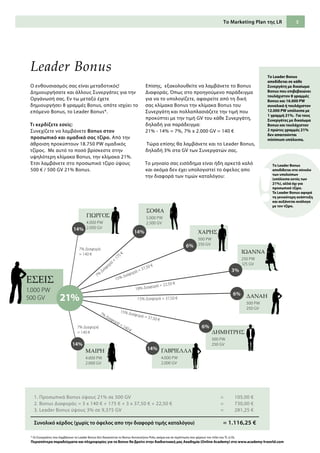 5
7% Διαφορά
= 140 €
7% Διαφορά
= 140 €
7%
Διαφορά
=
175 €
7% Διαφορά = 140 €
18% Διαφορά = 22,50 €
15% Διαφορά = 37,50 €
15% Διαφορά = 37,50 €
15% Διαφορά = 37,50 €
14%
3%
14%
6%
6%
14%
6%
14%
21%
ΣΟΦΙΑ
5.000 PW
2.500 GV
ΙΩΑΝΝΑ
250 PW
125 GV
ΓΙΩΡΓΟΣ
4.000 PW
2.000 GV
ΧΑΡΗΣ
500 PW
250 GV
ΔΗΜΗΤΡΗΣ
500 PW
250 GV
ΓΑΒΡΙΕΛΛΑ
4.000 PW
2.000 GV
ΔΑΝΑΗ
500 PW
250 GV
ΜΑΙΡΗ
4.000 PW
2.000 GV
ΕΣΕΙΣ
1.000 PW
500 GV
Ο ενθουσιασμός σας είναι μεταδοτικός!
Δημιουργήσατε και άλλους Συνεργάτες για την
Οργάνωσή σας. Εν τω μεταξύ έχετε
δημιουργήσει 8 γραμμές Bonus, οπότε ισχύει το
επόμενο Bonus, το Leader Bonus*.
Τι κερδίζετε εσείς:
Συνεχίζετε να λαμβάνετε Bonus στον
προσωπικό και ομαδικό σας τζίρο. Από την
άθροιση προκύπτουν 18.750 PW ομαδικός
τζίρος. Με αυτό το ποσό βρίσκεστε στην
υψηλότερη κλίμακα Bonus, την κλίμακα 21%.
Έτσι λαμβάνετε στο προσωπικό τζίρο ύψους
500 € / 500 GV 21% Bonus.
Επίσης, εξακολουθείτε να λαμβάνετε το Bonus
Διαφοράς. Όπως στο προηγούμενο παράδειγμα
για να το υπολογίζετε, αφαιρείτε από τη δική
σας κλίμακα Bonus την κλίμακα Bonus του
Συνεργάτη και πολλαπλασιάζετε την τιμή που
προκύπτει με την τιμή GV του κάθε Συνεργάτη,
δηλαδή για παράδειγμα:
21% - 14% = 7%, 7% x 2.000 GV = 140 €
Τώρα επίσης θα λαμβάνετε και το Leader Bonus,
δηλαδή 3% στα GV των Συνεργατών σας.
Το μηνιαίο σας εισόδημα είναι ήδη αρκετά καλό
και ακόμα δεν έχει υπολογιστεί το όφελος απο
την διαφορά των τιμών καταλόγου:
* Οι Συνεργάτες που λαμβάνουν το Leader Bonus δεν δικαιούνται το Bonus Αυτοκινήτου Polo, ακόμα και σε περίπτωση που φέρουν τον τίτλο του TL ή OL.
Περισσότερα παραδείγματα και πληροφορίες για τα Bonus θα βρείτε στην διαδικτυακή μας Ακαδημία (Online Academy) στο www.academy-lrworld.com
Το Leader Bonus
αποδίδεται σε κάθε
Συνεργάτη με δικαίωμα
Bonus που επιβεβαιώνει
τουλάχιστον 8 γραμμές
Bonus και 16.000 PW
συνολικά ή τουλάχιστον
12.000 PW υπόλοιπα με
1 γραμμή 21%. Για τους
Συνεργάτες με δικαίωμα
Bonus και τουλάχιστον
2 πρώτες γραμμές 21%
δεν απαιτούνται
minimum υπόλοιπα.
Το Leader Bonus
αποδίδεται στο σύνολο
των υπολοίπων
(υπόλοιπα εκτός των
21%), αλλά όχι για
προσωπικό τζίρο.
To Leader Bonus αφορά
τη γενικότερη ανάπτυξη
και αυξάνεται ανάλογα
με τον τζίρο.
Leader Bonus
1. Προσωπικά Bonus ύψους 21% σε 500 GV	 = 	 105,00 €
2. Bonus Διαφοράς = 3 x 140 € + 175 € + 3 x 37,50 € + 22,50 € 	 = 	 730,00 €
3. Leader Bonus ύψους 3% σε 9,375 GV	 = 	 281,25 €
Συνολικό κέρδος (χωρίς το όφελος απο την διαφορά τιμής καταλόγου) = 1.116,25 €
Το Marketing Plan της LR
 