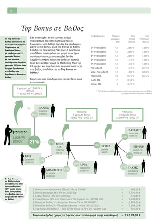8
21%
21%
21%
21%
21%
21%
21%
21%
21%
6 γραμμές με 5.000 PW η
καθεμία
= 30.000 PW / 15.000 GV
Υπόλοιπα:
5 γραμμές Bonus
20.000 PW / 10.000 GV
Υπόλοιπα:
8 γραμμές Bonus
20.000 PW / 10.000 GV
21%
9x
ΕΣΕΙΣ
1.000 PW
500 GV
ΣΟΦΙΑ
600 PW
300 GV
ΔΗΜΗΤΡΗΣ
40.000 PW
20.000 GV
ΤΑΚΗΣ
100.000 PW
50.000 GV
ΕΦΗ
20.000 PW
10.000 GV
ΜΙΝΑ
S-OL
1.000 PW
500 GV
ΒΑΣΙΛΗΣ
20.000 PW
10.000 GV
ΕΙΡΗΝΗ
80.000 PW
40.000 GV
ΜΑΝΟΣ
20.000 PW
10.000 GV
ΛΙΝΑ
100.000 PW
50.000 GV
Top Bonus σε Βάθος
Εάν αναπτυχθεί το δίκτυό σας ακόμα
περισσότερο θα έρθει η στιγμή που οι
Συνεργάτες στο βάθος σας δεν θα λαμβάνουν
μόνο Ειδικό Bonus, αλλά και Bonus σε Βάθος.
Επειδή στο Marketing Plan της LR ένα Bonus
αποδίδεται πάντα μόνο μια φορά στον όγκο
πωλήσεων που έχει αναπτυχθεί δεν θα
λαμβάνετε πλέον Bonus σε Βάθος γι’ αυτούς
τους Συνεργάτες. Όμως το Marketing Plan της
LR αμείβει και την δική σας εργασία ανάπτυξης
στο βάθος, αποδίδοντας το Top Bonus σε
Βάθος*.
Το μηνιαίο σας εισόδημα γίνεται σύνθετο, αλλά
εντυπωσιακό:
To Top Bonus σε
Βάθος αποδίδεται σε
όλους τους Αρχηγούς
Οργάνωσης με
δικαίωμα Bonus
με τουλάχιστον 12
γραμμές Bonus,
εκ των οποίων
τουλάχιστον 4 πρώτες
γραμμές 21% και έναν
Αρχηγό Οργάνωσης
στο Βάθος που
λαμβάνει το Bonus σε
Βάθος.
1. Bonus στον προσωπικό τζίρο (21% σε 500 GV)	 = 	 105,00 €
2. Bonus Διαφοράς (6 x 7% σε 2.500 GV)	 = 	 1.050,00 €
3. Leader Bonus (3% σε 15.000 GV)		 = 	 450,00 €
4. Ειδικό Bonus (9% στο τζίρο των 21%, δηλαδή σε 100.500 GV)	 = 	 9.045,00 €
5. Bonus σε Βάθος 1 – Ασημένιο Bonus (2% σε 90.300 GV)	 = 	 1.806,00 €
6. Bonus σε Βάθος 2 – Πλατινένιο Bonus (1% σε 190.300 GV) 	 = 	 1.903,00 €
7. Top Bonus σε Βάθος 1 – Top Silver Bonus (0,75% σε 100.000 GV)	 = 	 750,00 €
Συνολικό κέρδος (χωρίς το όφελος απο την διαφορά τιμής καταλόγου)	 = 	15.109,00 €
To Top Bonus
σε Βάθος πάντα
καταβάλλεται στον
όγκο πωλήσεων
(GV) για το οποίο
ένας Συνεργάτης
στο Βάθος σας έχει
ήδη λάβει το Bonus
σε Βάθος.
* Το Top Bonus σε Βάθος μειώνεται πάντα σε περίπτωση που στο Βάθος
έχει ήδη αποδοθεί Top Bonus σε Βάθος
5*-President	 12	 2,00 %	 1,00 %
4*-President	 12	 2,00 %	 1,00 %
3*-President	 12	 2,00 %	 1,00 %
2*-President	 12	 1,75 %	 1,00 %
1*-President	 12	 1,50 %	 1,00 %
President	 12	 1,25 %	 0,75 %
Vice-President	 12	 1,00 %	 0,50 %
Platin OL	 10	 0,75 %	 0,25 %
Gold OL	 7	 0,50 %
Silver OL	 4	 0,25 %
Επιβεβαίωση Πρώτες
γραμμές
21%
Top
Silver
Bonus
Top
Platinum
Bonus
 