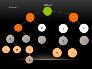 • Example 2:
U
C
BA
P
Diamond
FG
J K
E F
O
D
I
Q
NML
 