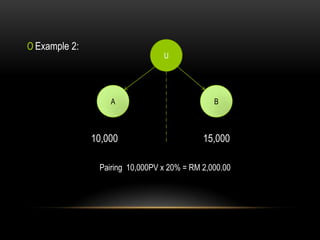 0 Example 2:
10,000 15,000
Pairing 10,000PV x 20% = RM 2,000.00
U
BA
 