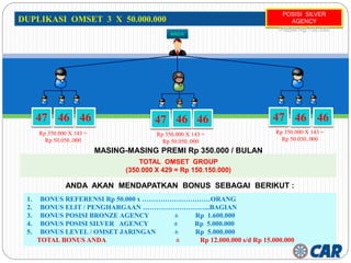 TOTAL OMSET GROUP
(350.000 X 429 = Rp 150.150.000)
MASING-MASING PREMI Rp 350.000 / BULAN
ANDA AKAN MENDAPATKAN BONUS SEBAGAI BERIKUT :
1. BONUS REFERENSI Rp 50.000 x …………………………ORANG
2. BONUS ELIT / PENGHARGAAN ………………………...BAGIAN
3. BONUS POSISI BRONZE AGENCY ± Rp 1.600.000
4. BONUS POSISI SILVER AGENCY ± Rp 5.000.000
5. BONUS LEVEL / OMSET JARINGAN ± Rp 5.000.000
TOTAL BONUS ANDA ± Rp 12.000.000 s/d Rp 15.000.000
Rp 350.000 X 143 =
Rp 50.050..000
ANDA
POSISI SILVER
AGENCY
PREMI Rp 700.000
Rp 350.000 X 143 =
Rp 50.050..000
Rp 350.000 X 143 =
Rp 50.050..000
47 46 46 47 46 46 47 46 46
 