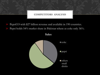  PepsiCO with $27 billion revenue and available in 190 countries.
 Pepsi holds 54% market share in Pakistan where as coke only 36%.
COMPETITORS ANALYSIS
Sales
coke
pepsi
others
small
drinks
 