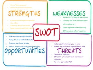 • Serves "Multi-purposes"
• Not much prevalent competition
currently in India
• Consumers started preferring online
than offline
• Relatively cheaper alternative
• Large connection with field experts
• Authenticity of Medicine distribution
• Currently less relative awareness for
online medical care
• Expert appointments may be costly
• Offline medical sellers' opposition
• Internet resource widely available
• Plenty of medical related information
• Extensive use of smartphones
• Need of the hour for elderly people emergency
• Medicine distribution going out of rules
• Revenue may decrease if experts demand more
• Illegal use of medicines
• Difficult to get many efficient doctors and
counsellors
• App to be approved by FDA
 