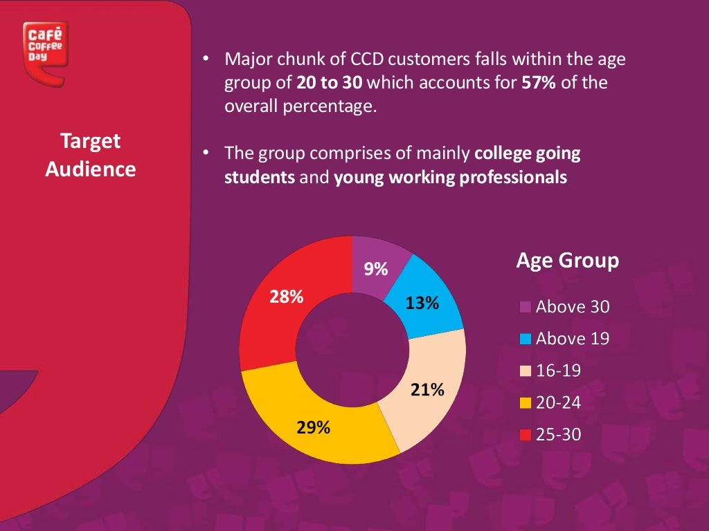 Marketing Plan of Cafe Coffee Day!