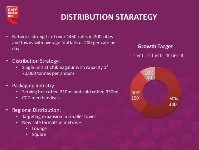 Marketing Plan of Cafe Coffee Day!