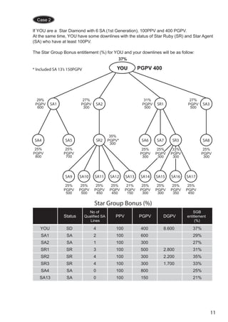 Case 2 
If YOU are a Star Diamond with 6 SA (1st Generation), 100PPV and 400 PGPV. 
At the same time, YOU have some downlines with the status of Star Ruby (SR) and Star Agent 
(SA) who have at least 100PV. 
The Star Group Bonus entitlement (%) for YOU and your downlines will be as follow: 
11 
PGPV 400 
37% 
YOU 
31% 
PGPV 
500 
27% 
PGPV 
500 
SA2 SR1 SA3 
SA1 
29% 
PGPV 
600 
27% 
PGPV 
300 
SA4 SA5 SR2 SA6 SA7 SR3 SA8 
25% 
PGPV 
700 
SA9 SA10 SA11 SA12 SA13 SA14 SA15 SA16 SA17 
25% 
PGPV 
800 
35% 
PGPV* 
300 
25% 
PGPV 
300 
25% 
PGPV 
300 
33% 
PGPV 
300 
25% 
PGPV 
300 
25% 
PGPV 
500 
25% 
PGPV 
500 
25% 
PGPV 
450 
25% 
PGPV 
450 
21% 
PGPV 
150 
25% 
PGPV 
300 
25% 
PGPV 
300 
25% 
PGPV 
350 
25% 
PGPV 
450 
Star Group Bonus (%) 
Status 
No of 
Qualified SA 
Lines 
PPV PGPV DGPV 
SGB 
entitlement 
(%) 
YOU 
SA1 
SA2 
SR1 
SR2 
SR3 
SA4 
SA13 
SD 
SA 
SA 
SR 
SR 
SR 
SA 
SA 
4 
2 
1 
3 
4 
4 
0 
0 
100 
100 
100 
100 
100 
100 
100 
100 
400 
600 
300 
500 
300 
300 
800 
150 
8.600 
2.800 
2.200 
1.700 
37% 
29% 
27% 
31% 
35% 
33% 
25% 
21% 
* Included SA 13’s 150PGPV 
 