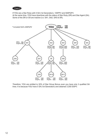 12 
Case 3 
If YOU are a Star Ruby with 5 SA (1st Generation), 100PPV and 500PGPV. 
At the same time, YOU have downlines with the status of Star Ruby (SR) and Star Agent (SA). 
Some of the SR or SA are inactive (i.e. SA1, SA2, SA5 & SR). 
PPV 100 
YOU PGPV* 500 
SA1 SA2 SA3 SA4 SA5 
PPV NIL 
PGPV NIL 
SA6 SA7 SR SA8 
SA9 SA10 SA11 
PPV NIL 
PGPV NIL 
PPV 150 
PGPV 350 
PPV 150 
PGPV 350 
PPV 200 
PGPV 500 
PPV NIL 
PGPV NIL 
PPV 500 
PGPV 500 
PPV 100 
PGPV 200 
PPV NIL 
PGPV NIL 
PPV 100 
PGPV 300 
PPV 100 
PGPV 400 
PPV 100 
PGPV 300 
* Included SA4’s 200PGPV 
Therefore, YOU are entitled to 35% of Star Group Bonus even you have only 3 qualified SA 
lines. It is because YOU have 5 SA (1st Generation) and obtained 3.200 DGPV. 
 