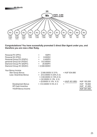 25 
4th Month 
PGPV 6,400 
DGPV 25,600 
SR 
M4 
M3 M3 M0 
M3 M2 M2 M2 M1 M1 M1 M0 M0 
Congratulations! You have sucessfully promoted 3 direct Star Agent under you, and 
therefore you are now a Star Ruby. 
Personal PV (PPV) = 100PV 
Personal SV (PSV) = 8.000SV 
Personal Group PV (PGPV) = 6.400PV 
personal Group SV (PGSV) = 512.000SV 
Diamond Group PV (DGPV) = 25.600PV 
Diamond Group SV (DGSV) = 2.048.000SV 
Your Bonus Income 
Star Group Bonus = 2.048.000SV X 31% = HUF 634.880 
Less: Downlines Bonus = (512.000SV X 25% X 3) 
+ (128.000SV X 15% X 3) 
+ (32.000SV X 9% X 3) 
+ (8.000SV X 6% X 3) = (HUF 451.680) HUF 183.200 
Development Bonus = 512.000SV X 5% X 3 = HUF 76.800 
HP Cash Incentive HUF 41.400 
YOUR Bonus Income HUF 301.400 
PGPV 
6,400 
( SA ) 
PGPV 
6,400 
( SA ) 
PGPV 
6,400 
( SA ) 
PGPV 
1,600 
PGPV 
1,600 
PGPV 
1,600 
PGPV 
400 
PGPV 
400 
PGPV 
400 
PPV 
100 
PPV 
100 
PPV 
100 
 