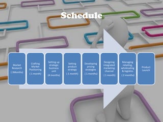 Schedule
Market
Research
( 3Months)
Crafting
Market
Positioning
( 1 month)
Setting up
strategic
business
unit
(4 months)
Setting
product
strategy
( 1 month)
Developing
pricing
strategies
( 1 months)
Designing
integrated
marketing
channel
( 1 month)
Managing
retailing,
wholesaling
& logistics
( 2 months)
Product
Launch
 