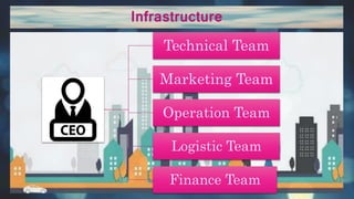 Infrastructure
Technical Team
Marketing Team
Operation Team
Logistic Team
Finance Team
 