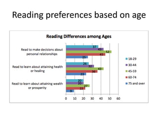 Reading preferences based on age
 
