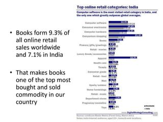 • Books form 9.3% of
all online retail
sales worldwide
and 7.1% in India
• That makes books
one of the top most
bought and sold
commodity in our
country
 