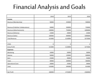 Financial Analysis and Goals
2018 2019 2020
Income
Revenue (Membership) 50000 250000 500000
Revenue (Publisher Collaborations) 50000 500000 750000
Revenue (Advertisements) 100000 750000 1000000
Revenue (Delivery) 15000 20000 25000
Revenue (Sales) 100000 600000 1000000
Total Revenue 315000 2120000 3275000
COGS 0 0 0
Gross Profit 315000 2120000 3275000
Expenses
Marketing 10000 20000 50000
Salaries 50000 120000 500000
Rent 25000 30000 35000
Taxes 30000 200000 300000
Operational Costs 20000 25000 30000
Total 135000 395000 915000
Net Profit 180000 1725000 2360000
 
