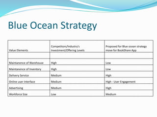 Blue Ocean Strategy
Value Elements
Competitors/Industry's
Investment/Offering Levels
Proposed for Blue ocean strategy
move for BookShare App
Maintanence of Warehouse High Low
Maintanence of Inventory High Low
Delivery Service Medium High
Online user Interface Medium High - User Engagement
Advertising Medium High
Workforce Size Low Medium
 