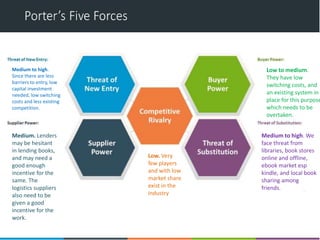 Low. Very
few players
and with low
market share
exist in the
industry
Medium to high.
Since there are less
barriers to entry, low
capital investment
needed, low switching
costs and less existing
competition.
Medium to high. We
face threat from
libraries, book stores
online and offline,
ebook market esp
kindle, and local book
sharing among
friends.
Medium. Lenders
may be hesitant
in lending books,
and may need a
good enough
incentive for the
same. The
logistics suppliers
also need to be
given a good
incentive for the
work.
Low to medium.
They have low
switching costs, and
an existing system in
place for this purpose
which needs to be
overtaken.
 