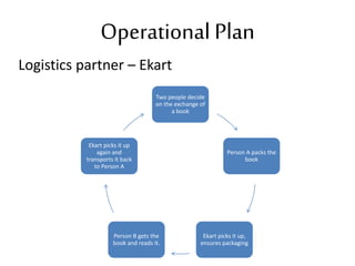 Operational Plan
Logistics partner – Ekart
Two people decide
on the exchange of
a book
Person A packs the
book
Ekart picks it up,
ensures packaging
Person B gets the
book and reads it.
Ekart picks it up
again and
transports it back
to Person A
 