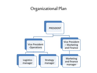 OrganizationalPlan
PRESIDENT
Vice President
-Operations
Logistics
manager
Strategy
manager
Vice President
– Marketing
and Finance
Marketing
and finance
manager
 