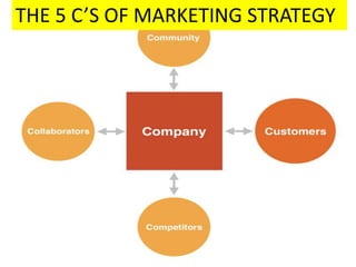 THE 5 C’S OF MARKETING STRATEGY
 