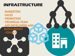 INFRASTRUCTURE
-MARKETING
-SALES
-PROMOTION
-TECHNICAL TEAM
-APP DEVELOPERS AND
MANAGEMENT
- FINANCE
 