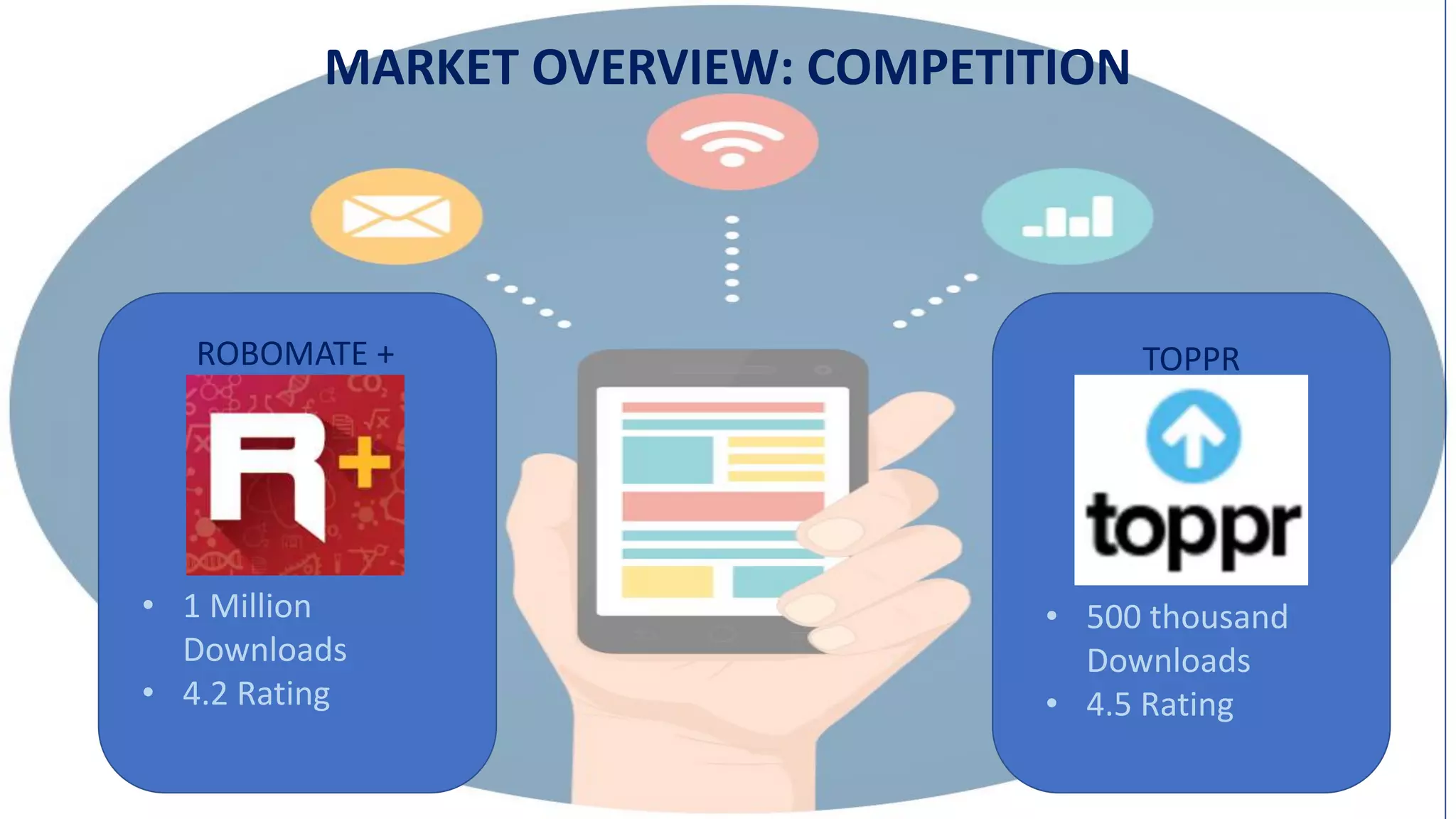 MARKET OVERVIEW: COMPETITION
ROBOMATE + TOPPR
• 1 Million
Downloads
• 4.2 Rating
• 500 thousand
Downloads
• 4.5 Rating
 