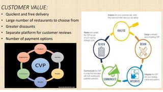 CUSTOMER VALUE:
• Quickest and free delivery
• Large number of restaurants to choose from
• Greater discounts
• Separate platform for customer reviews
• Number of payment options
 