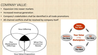 COMPANY VALUE:
• Expansion into newer markets
• Increased revenue generation
• Company’s stakeholders shall be identified in all trade promotions
• All channel conflicts shall be resolved by company itself
 