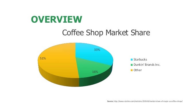 Top Restaurants Chain Marketing Top Restaurants Chain Marketing