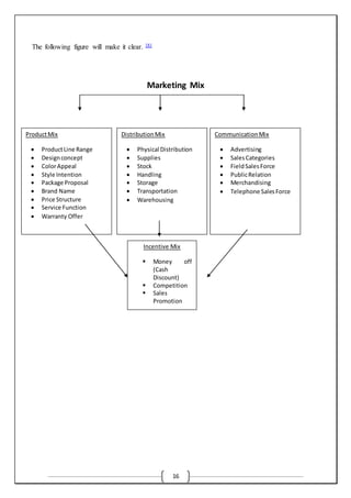 16
The following figure will make it clear. [8]
Marketing Mix
ProductMix
 ProductLine Range
 Designconcept
 ColorAppeal
 Style Intention
 Package Proposal
 Brand Name
 Price Structure
 Service Function
 Warranty Offer
CommunicationMix
 Advertising
 SalesCategories
 FieldSalesForce
 PublicRelation
 Merchandising
 Telephone SalesForce
DistributionMix
 Physical Distribution
 Supplies
 Stock
 Handling
 Storage
 Transportation
 Warehousing
Incentive Mix
 Money off
(Cash
Discount)
 Competition
 Sales
Promotion
 