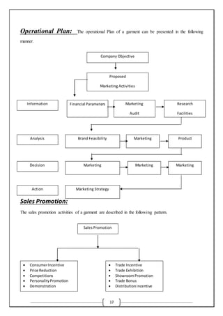 17
Operational Plan: The operational Plan of a garment can be presented in the following
manner.
Sales Promotion:
The sales promotion activities of a garment are described in the following pattern.
Company Objective
Proposed
Marketing Activities
Information Financial Parameters Marketing
Audit
Research
Facilities
Analysis Brand Feasibility
Study
Marketing
Analysis
Product
Mix
Decision Marketing Marketing
Mix
Marketing
Budget
Action Marketing Strategy
Sales Promotion
 ConsumerIncentive
 Price Reduction
 Competitions
 PersonalityPromotion
 Demonstration
 Trade Incentive
 Trade Exhibition
 ShowroomPromotion
 Trade Bonus
 Distributionincentive
 