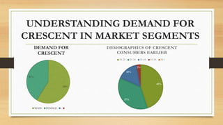 UNDERSTANDING DEMAND FOR
CRESCENT IN MARKET SEGMENTS
59%
41%
DEMAND FOR
CRESCENT
MALE FEMALE
45%
37%
15%
3%
DEMOGRAPHICS OF CRESCENT
CONSUMERS EARLIER
18-24 25-34 35-44 45-54 55+
 