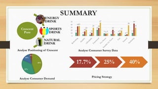 Crescent
Pure
ENERGY
DRINK
SPORTS
DRINK
NATURAL
DRINK
12
6 5
22
9 7 9
4
11
34
16
11
28
8
22
11
6
44
35
22
29
47
9 8
19
38
29
0
10
20
30
40
50
45%
37%
15%
3%
17.7% 25% 40%
Analyse Positioning of Crescent
Analyse Consumer Demand
Analyse Consumer Survey Data
Pricing Strategy
SUMMARY
 
