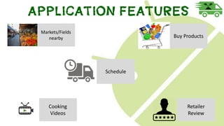 APPLICATION FEATURES
Markets/Fields
nearby Buy Products
Retailer
Review
Cooking
Videos
Schedule
 