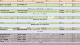 Tasks Responsible Start End Days Status
Prerequisites
Set kick-off Meeting Managing director 5 days C/N
Agree on objectives Team members 15 days C/N
Infrastructure and Application development
Details Required Marketing director 25 days C/N
Finalize android application Technical officer 25 days C/N
Farmers awareness drive
Awareness and training Sales and marketing officer 15 days C/N
Man power Recruitment
Staffing Human Resources officer 15 days C/N
Advertisement and collaborators
Collaborations Team 20 days C/N
Promotion Marketing officer 60 days C/N
Pilot launch
Technical Requests Technical team 30 days C/N
DB development Technical team C/N
UI client Technical team C/N
Dev. Complete Technical team C/N
Testing Technical team C/N
Launch
 