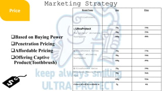 Marketing Strategy
Based on Buying Power
Penetration Pricing
Affordable Pricing
Offering Captive
Product(Toothbrush)
Brand Name
UltraProtect
Size Price
1. UltraProtect
The smokers’ whitening
Toothpaste
25g 15tk
50g 32tk
100g 48tk
2. UltraProtect Coffee
Drinkers’ whitening
Toothpaste
25g 17tk
50g 34tk
100g 49tk
3. UltraProtect Extra
Whiteners Remove Stain
Fast
25g 19tk
50g 36tk
100g 52tk
#Above all will be available in 5g 4tk
 