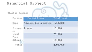 Financial Project
Startup Expense:
Purpose Period Items Total cost
Rent Advance for 6 months 1,50,000
Insuran
ce
1 year 15,000
Legal
Fees
25,000
Others 10,000
Total 2,00,000
 