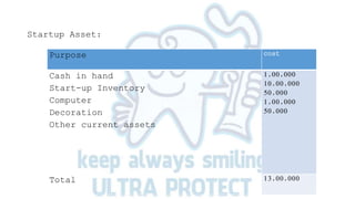 Startup Asset:
Purpose cost
Cash in hand
Start-up Inventory
Computer
Decoration
Other current assets
1,00,000
10,00,000
50,000
1,00,000
50,000
Total 13,00,000
 