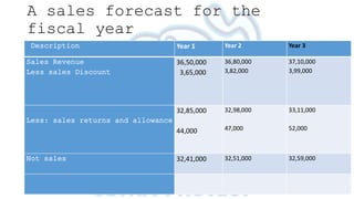A sales forecast for the
fiscal year
Description Year 1 Year 2 Year 3
Sales Revenue
Less sales Discount
36,50,000
3,65,000
36,80,000
3,82,000
37,10,000
3,99,000
Less: sales returns and allowance
32,85,000
44,000
32,98,000
47,000
33,11,000
52,000
Not sales 32,41,000 32,51,000 32,59,000
 
