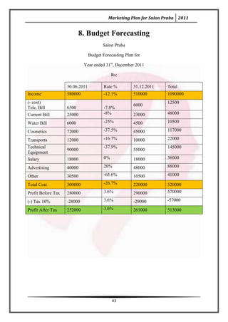 Marketing Plan for Salon Praba 2011


                           8. Budget Forecasting
                                        Salon Praba

                                 Budget Forecasting Plan for

                             Year ended 31st, December 2011

                                              Rs:

                    30.06.2011           Rate %         31.12.2011   Total
Income              580000               -12.1%         510000       1090000
(- cost)                                                             12500
                                                        6000
Tele. Bill          6500                 -7.8%
Current Bill        25000                -8%            23000        48000

Water Bill          6000                 -25%           4500         10500

Cosmetics           72000                -37.5%         45000        117000

Transports          12000                -16.7%         10000        22000
Technical                                -37.9%                      145000
                    90000                               55000
Equipment
Salary              18000                0%             18000        36000

Advertising         40000                20%            48000        88000

Other               30500                -65.6%         10500        41000

Total Cost          300000               -26.7%         220000       520000
Profit Before Tax   280000               3.6%           290000       570000

(-) Tax 10%         -28000               3.6%           -29000       -57000

Profit After Tax    252000               3.6%           261000       513000




                                              43
 