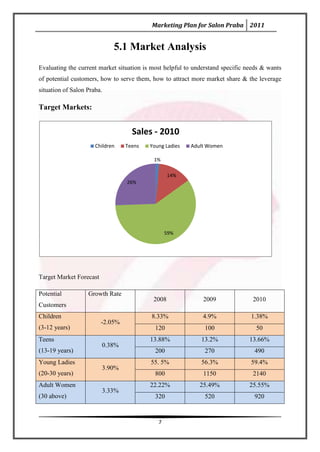 Marketing Plan for Salon Praba 2011


                             5.1 Market Analysis
Evaluating the current market situation is most helpful to understand specific needs & wants
of potential customers, how to serve them, how to attract more market share & the leverage
situation of Salon Praba.

Target Markets:


                                    Sales - 2010
                      Children    Teens   Young Ladies   Adult Women

                                           1%

                                                  14%
                                  26%




                                                 59%




Target Market Forecast

Potential          Growth Rate
                                           2008               2009               2010
Customers
Children                                  8.33%               4.9%              1.38%
                         -2.05%
(3-12 years)                                120                100                50
Teens                                     13.88%             13.2%             13.66%
                         0.38%
(13-19 years)                               200                270               490
Young Ladies                              55. 5%             56.3%              59.4%
                         3.90%
(20-30 years)                               800               1150               2140
Adult Women                               22.22%             25.49%            25.55%
                         3.33%
(30 above)                                  320                520               920


                                             7
 