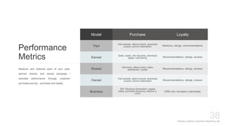 Mariska Josefine | Dynamics Marketing Lab
38
Model Purchase Loyalty
Paid
Earned
Shared
Owned
Business
Visit website, attend events, download
coupon, promo redemption
Sales, leads, info requests, download
paper, cost saving
Visit store, attend event, sales,
satisfaction, loyalty
Visit website, attend events, download
coupon, promo redemption
ROI, Revenue Generation, repeat
sales, purchase frequency, decline in
churn
Mentions, ratings, recommendations
Recommendations, ratings, reviews
Recommendations, ratings, reviews
Recommendations, ratings, reviews
CRM cost, increase in advocates
Performance
Metrics
Measure and interpret each of your paid,
earned, shared, and owned campaign /
activities performance through customer
purchase journey : purchase and loyalty.
 