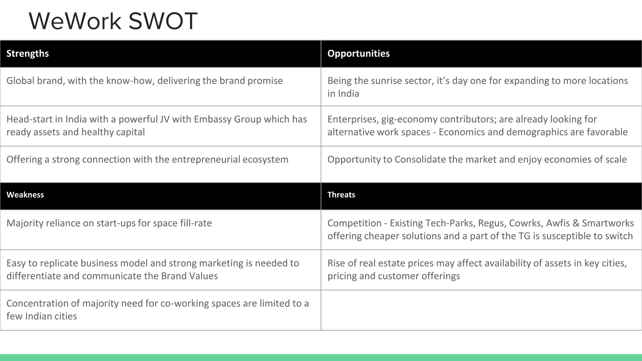 Marketing Casestudy for WeWork India | PPTX