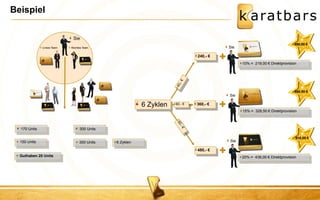 Beispiel 
170 Units 
Linkes Team Rechtes Team 
150 Units 
Guthaben 20 Units 
300 Units 
300 Units 
6 Zyklen 10% = 219,00 € Direktprovision 
15% = 328,50 € Direktprovision 
20% = 438,00 € Direktprovision 
+ 
+ 
+ 
688,50 € Sie 
6 Zyklen 
459,00 € 
918,00 € 
240,- € 
360,- € 
480,- € Sie Sie 
60,- € Sie  